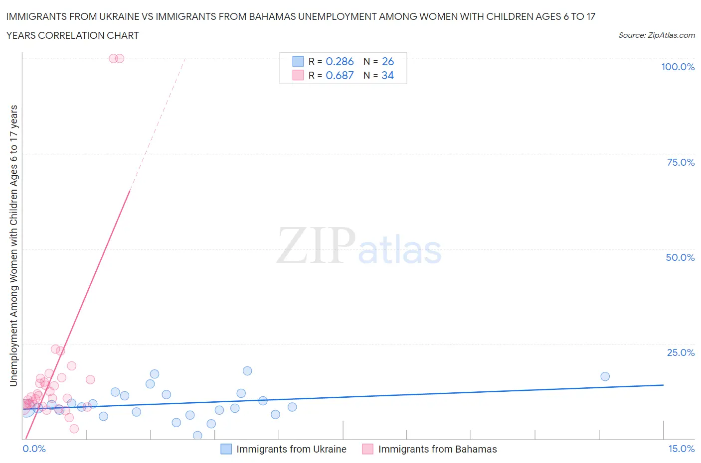 Immigrants from Ukraine vs Immigrants from Bahamas Unemployment Among Women with Children Ages 6 to 17 years