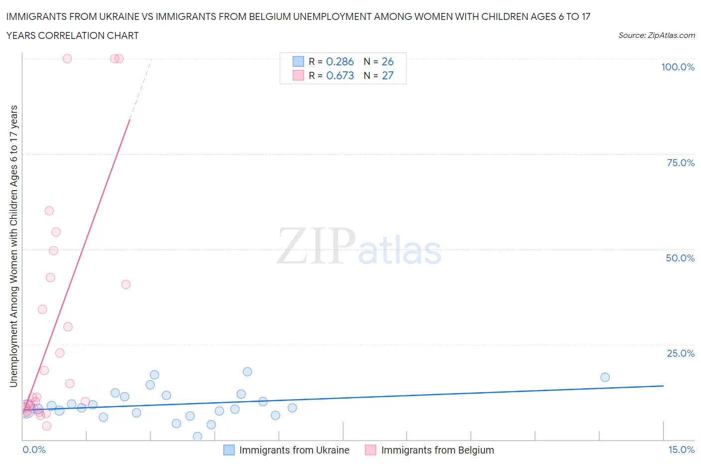 Immigrants from Ukraine vs Immigrants from Belgium Unemployment Among Women with Children Ages 6 to 17 years