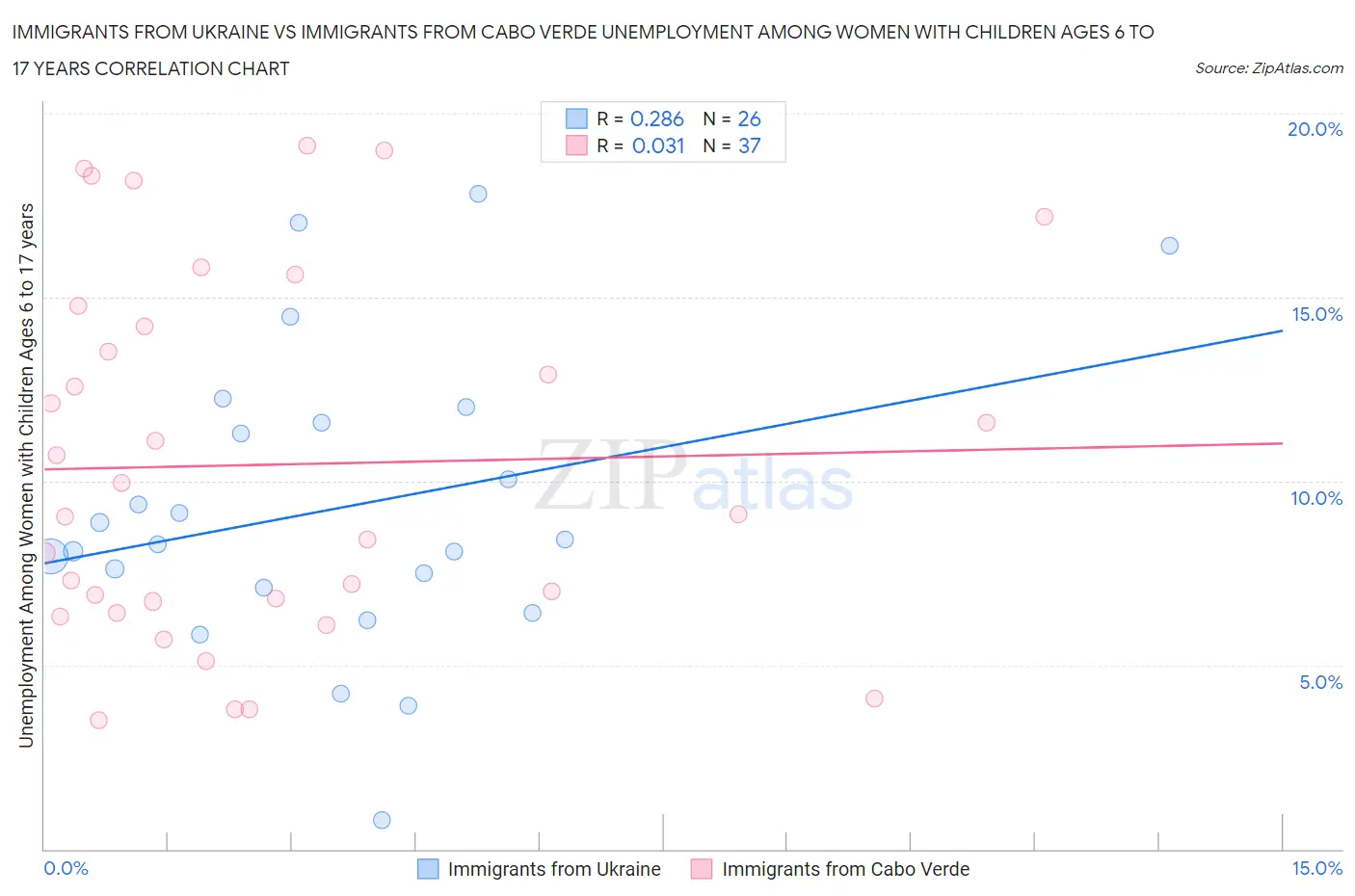 Immigrants from Ukraine vs Immigrants from Cabo Verde Unemployment Among Women with Children Ages 6 to 17 years