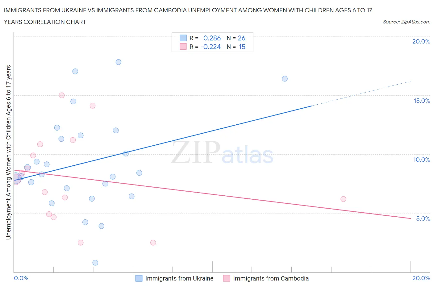 Immigrants from Ukraine vs Immigrants from Cambodia Unemployment Among Women with Children Ages 6 to 17 years
