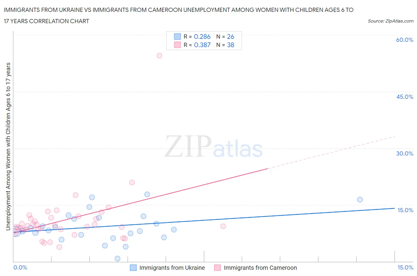 Immigrants from Ukraine vs Immigrants from Cameroon Unemployment Among Women with Children Ages 6 to 17 years