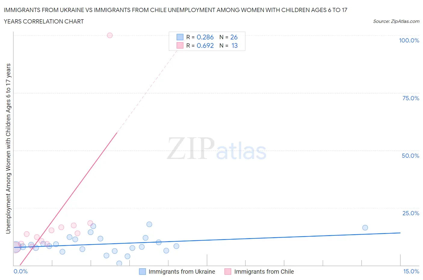 Immigrants from Ukraine vs Immigrants from Chile Unemployment Among Women with Children Ages 6 to 17 years