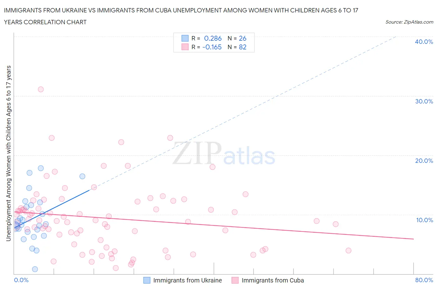 Immigrants from Ukraine vs Immigrants from Cuba Unemployment Among Women with Children Ages 6 to 17 years