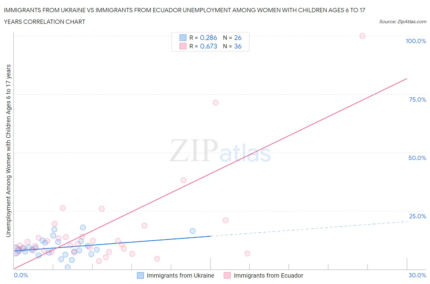 Immigrants from Ukraine vs Immigrants from Ecuador Unemployment Among Women with Children Ages 6 to 17 years