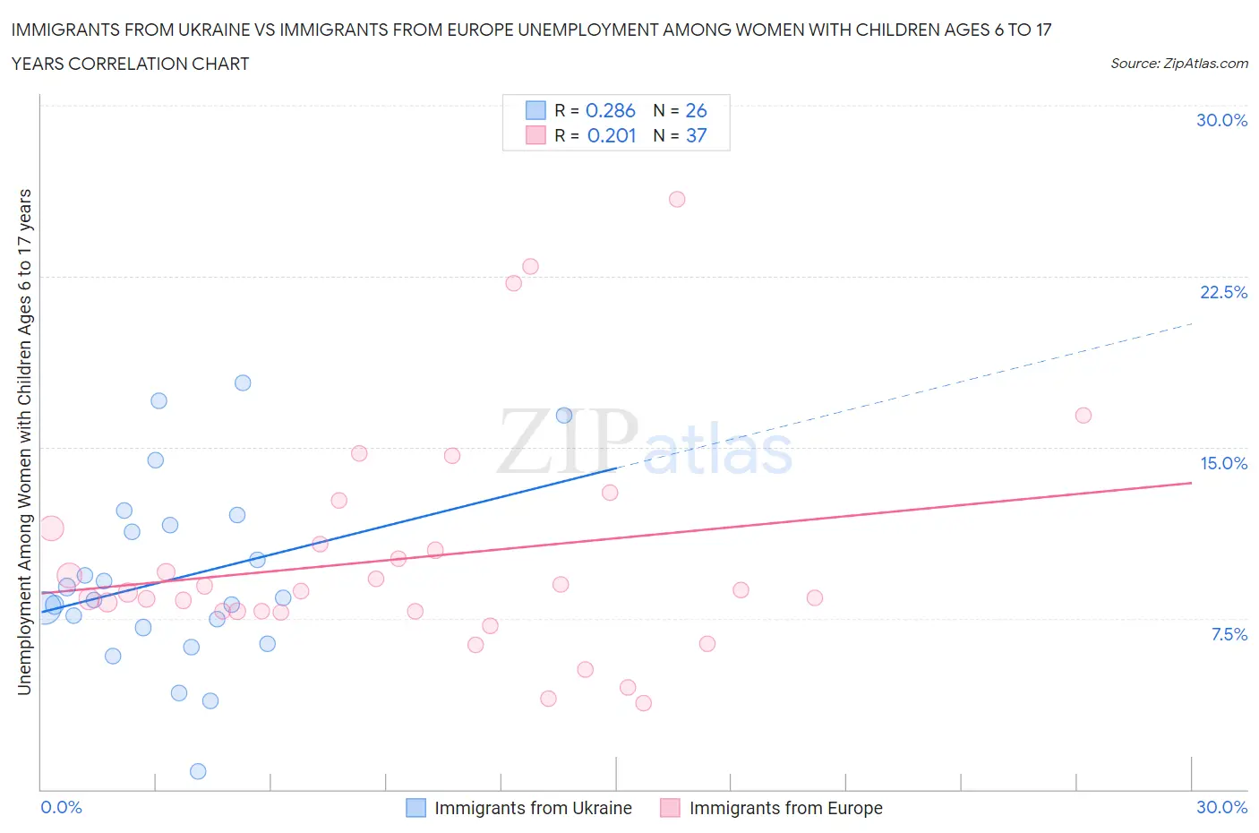 Immigrants from Ukraine vs Immigrants from Europe Unemployment Among Women with Children Ages 6 to 17 years