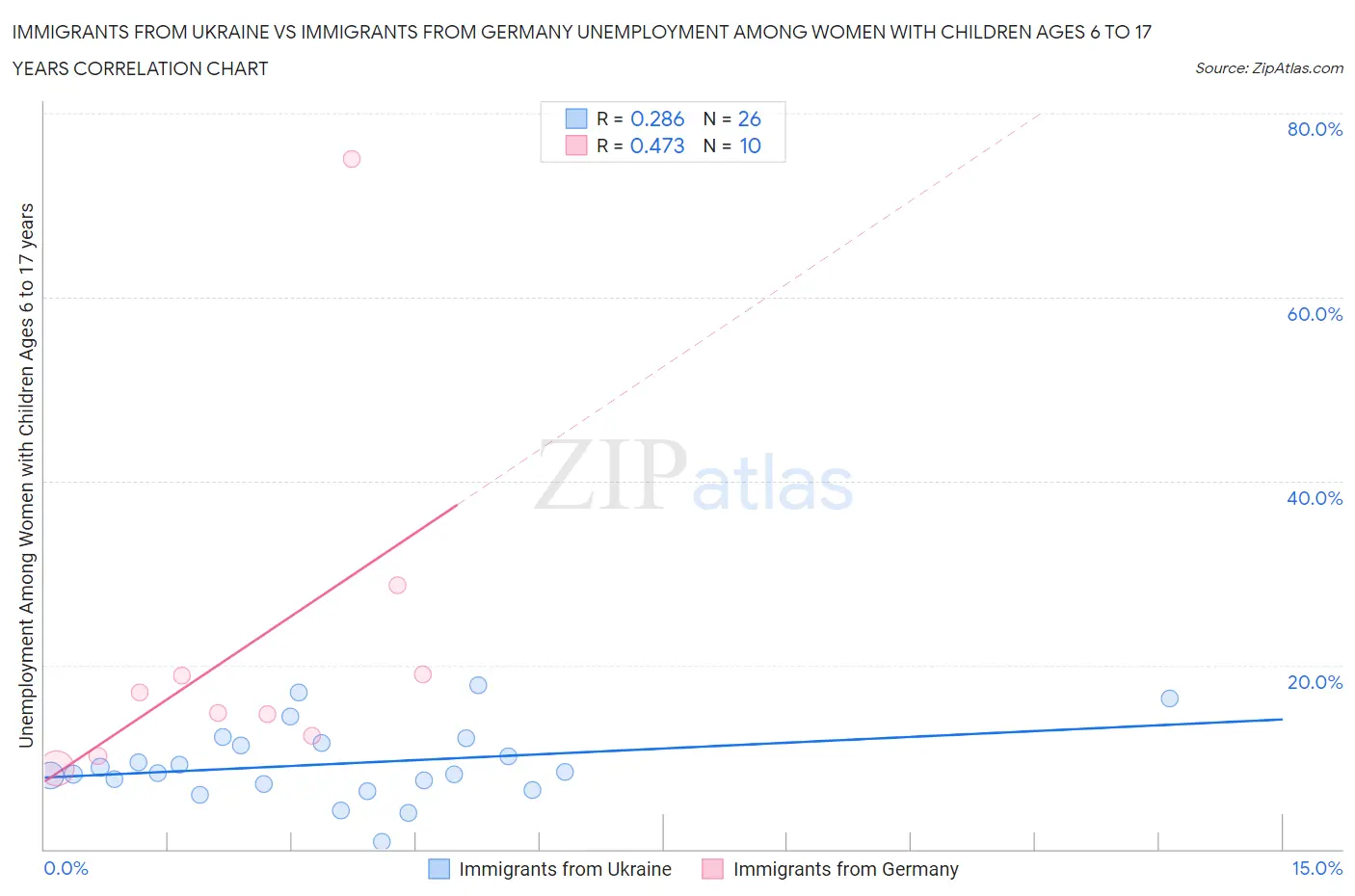 Immigrants from Ukraine vs Immigrants from Germany Unemployment Among Women with Children Ages 6 to 17 years