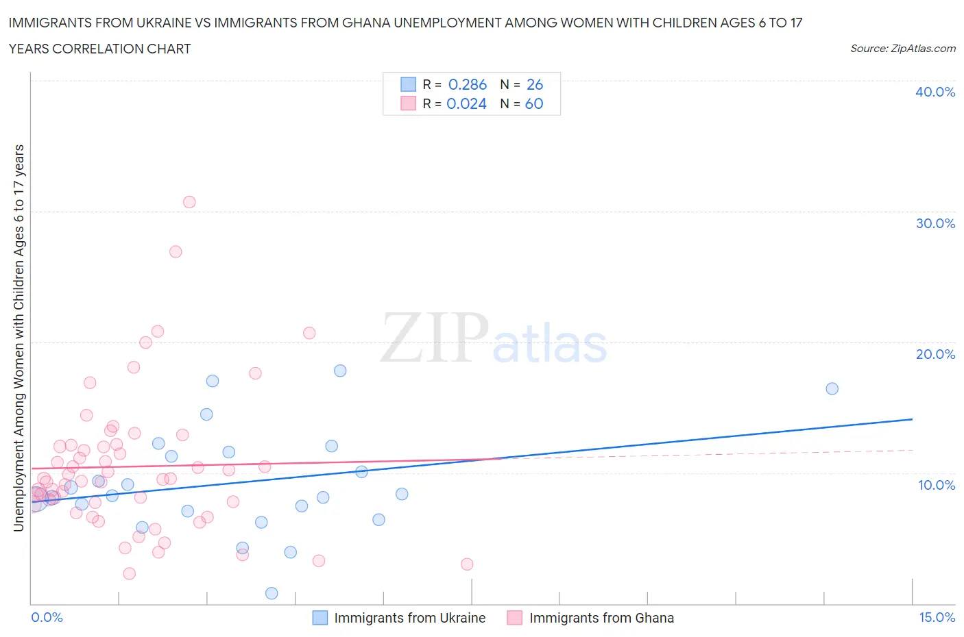 Immigrants from Ukraine vs Immigrants from Ghana Unemployment Among Women with Children Ages 6 to 17 years