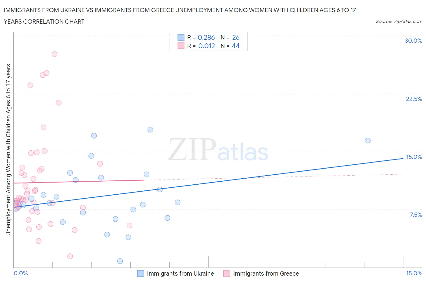 Immigrants from Ukraine vs Immigrants from Greece Unemployment Among Women with Children Ages 6 to 17 years