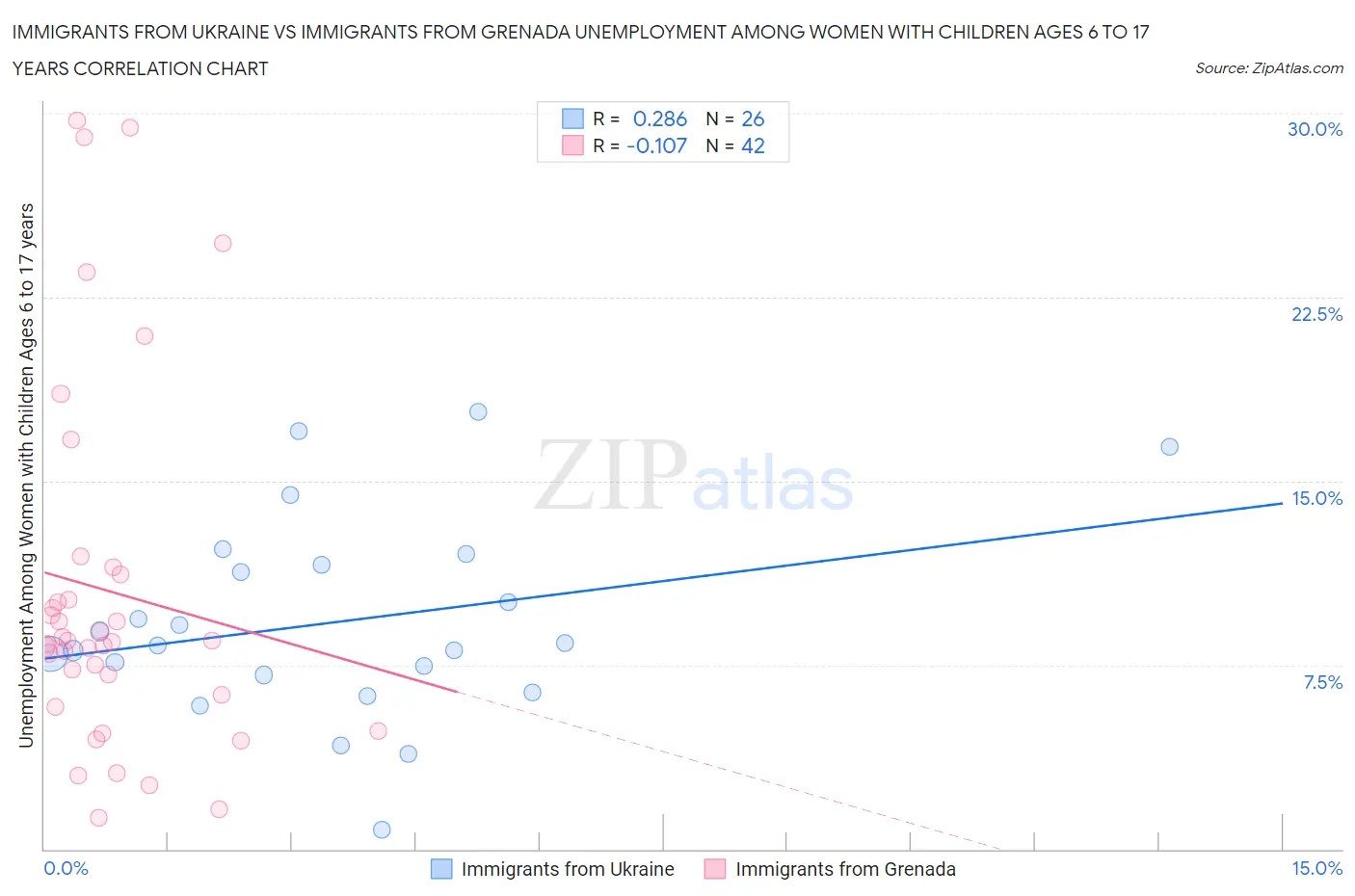 Immigrants from Ukraine vs Immigrants from Grenada Unemployment Among Women with Children Ages 6 to 17 years