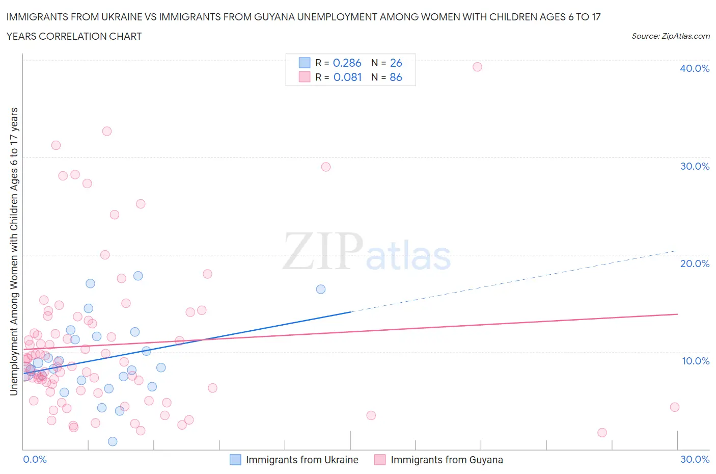 Immigrants from Ukraine vs Immigrants from Guyana Unemployment Among Women with Children Ages 6 to 17 years