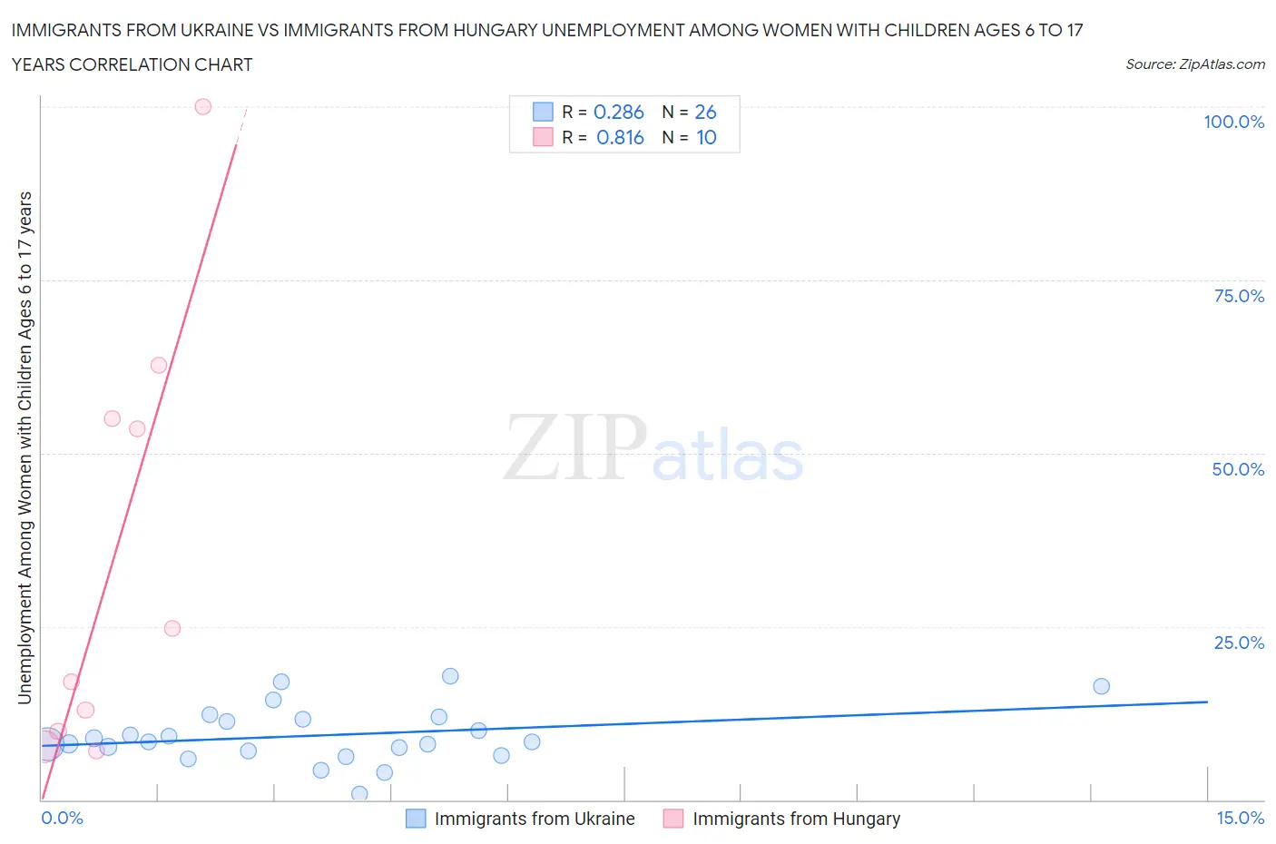 Immigrants from Ukraine vs Immigrants from Hungary Unemployment Among Women with Children Ages 6 to 17 years