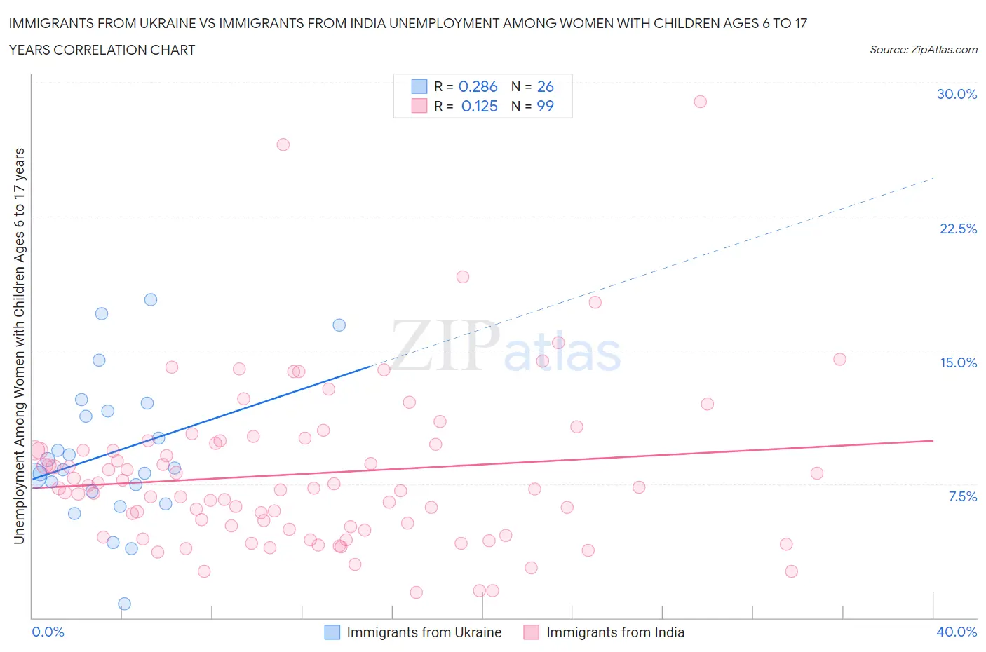 Immigrants from Ukraine vs Immigrants from India Unemployment Among Women with Children Ages 6 to 17 years