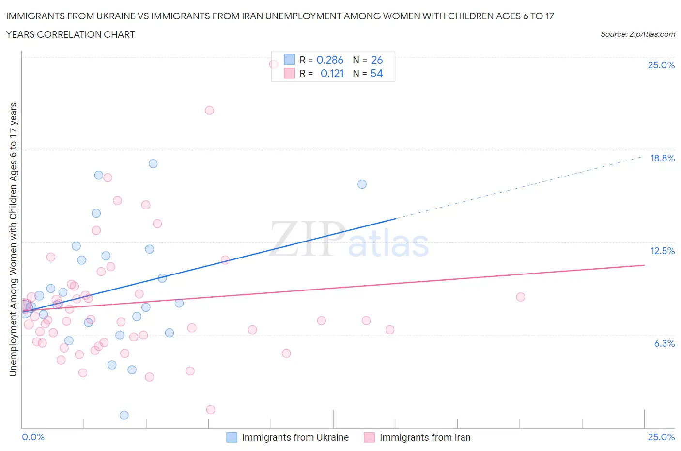 Immigrants from Ukraine vs Immigrants from Iran Unemployment Among Women with Children Ages 6 to 17 years