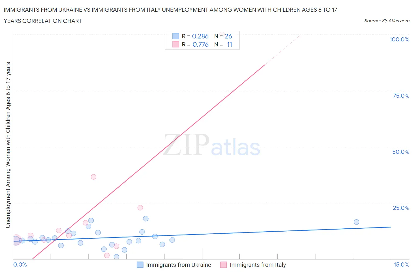 Immigrants from Ukraine vs Immigrants from Italy Unemployment Among Women with Children Ages 6 to 17 years