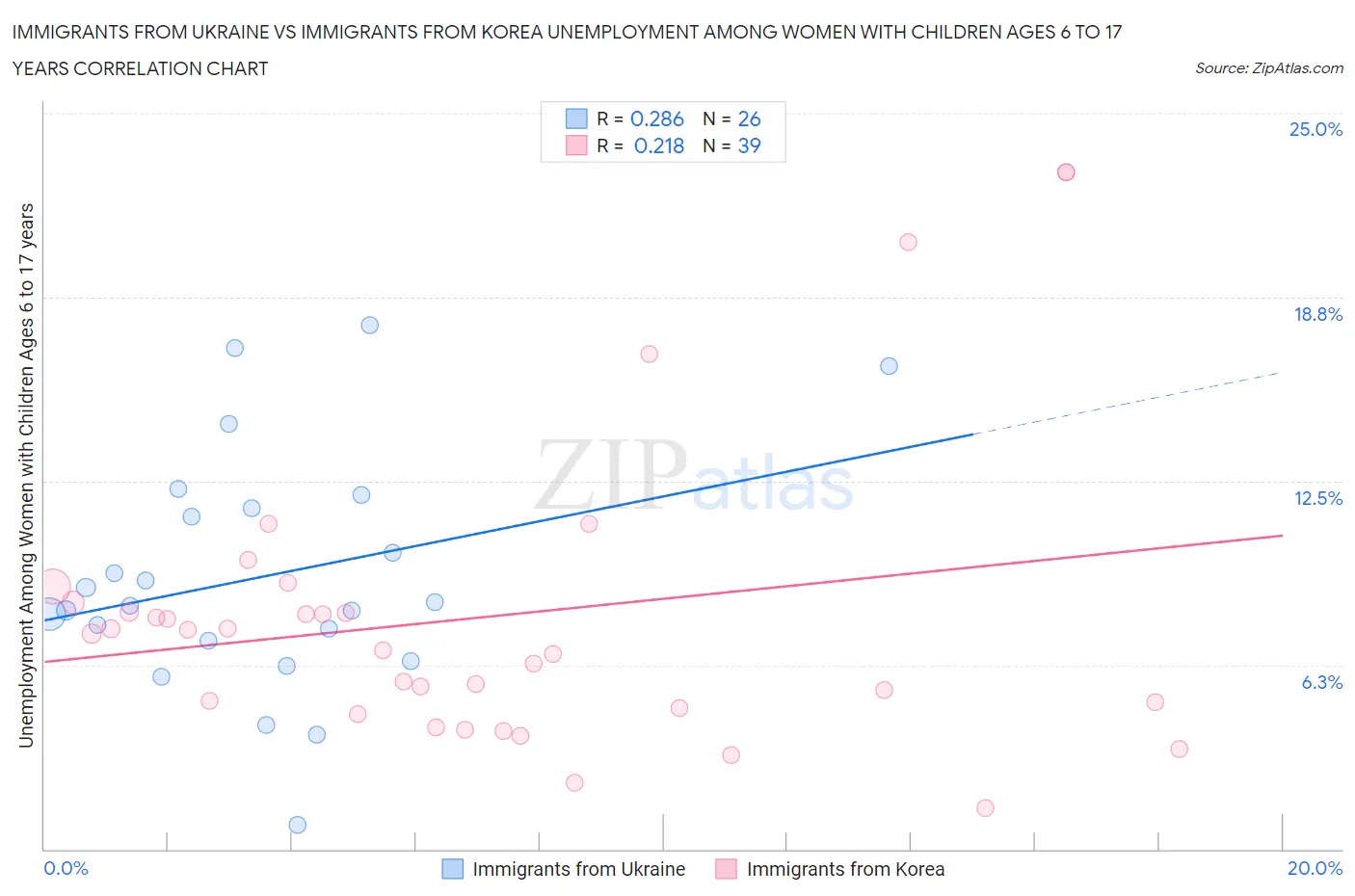 Immigrants from Ukraine vs Immigrants from Korea Unemployment Among Women with Children Ages 6 to 17 years