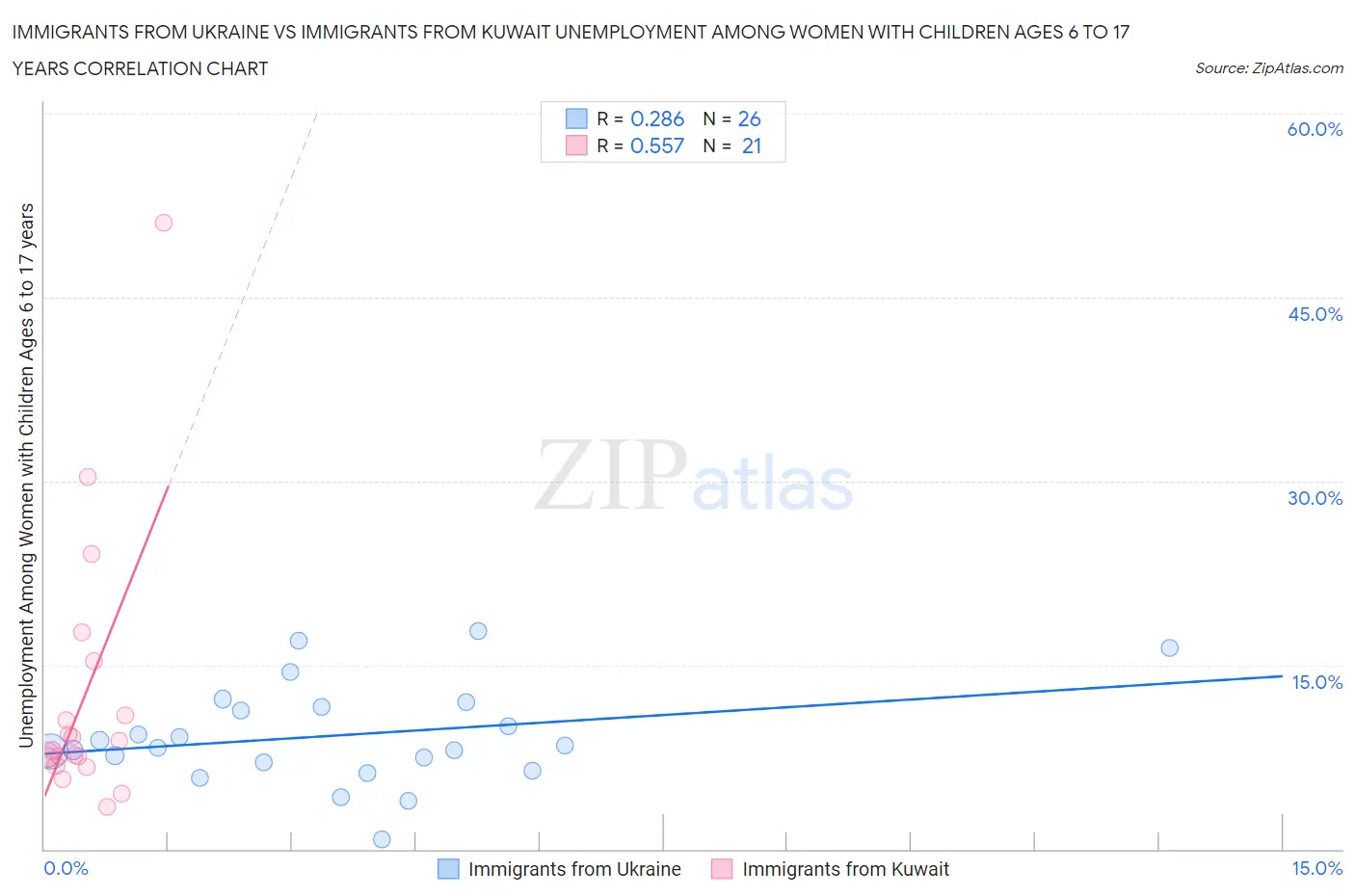 Immigrants from Ukraine vs Immigrants from Kuwait Unemployment Among Women with Children Ages 6 to 17 years
