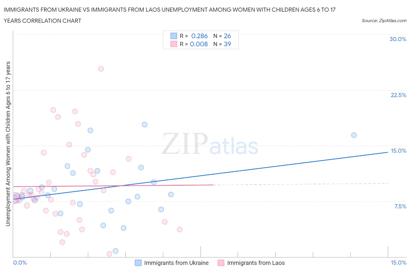 Immigrants from Ukraine vs Immigrants from Laos Unemployment Among Women with Children Ages 6 to 17 years