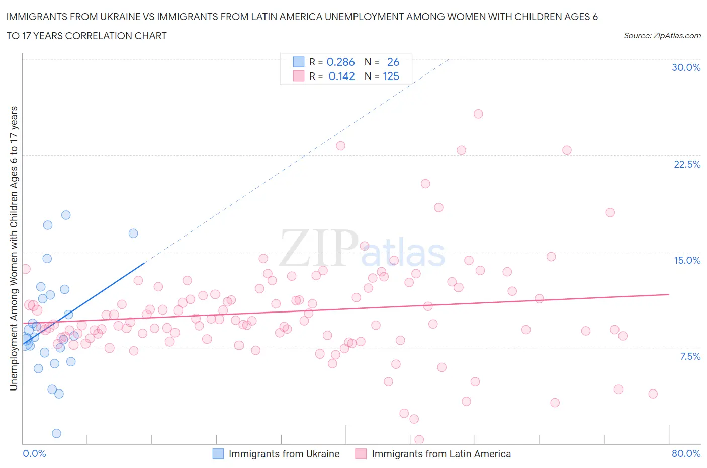 Immigrants from Ukraine vs Immigrants from Latin America Unemployment Among Women with Children Ages 6 to 17 years