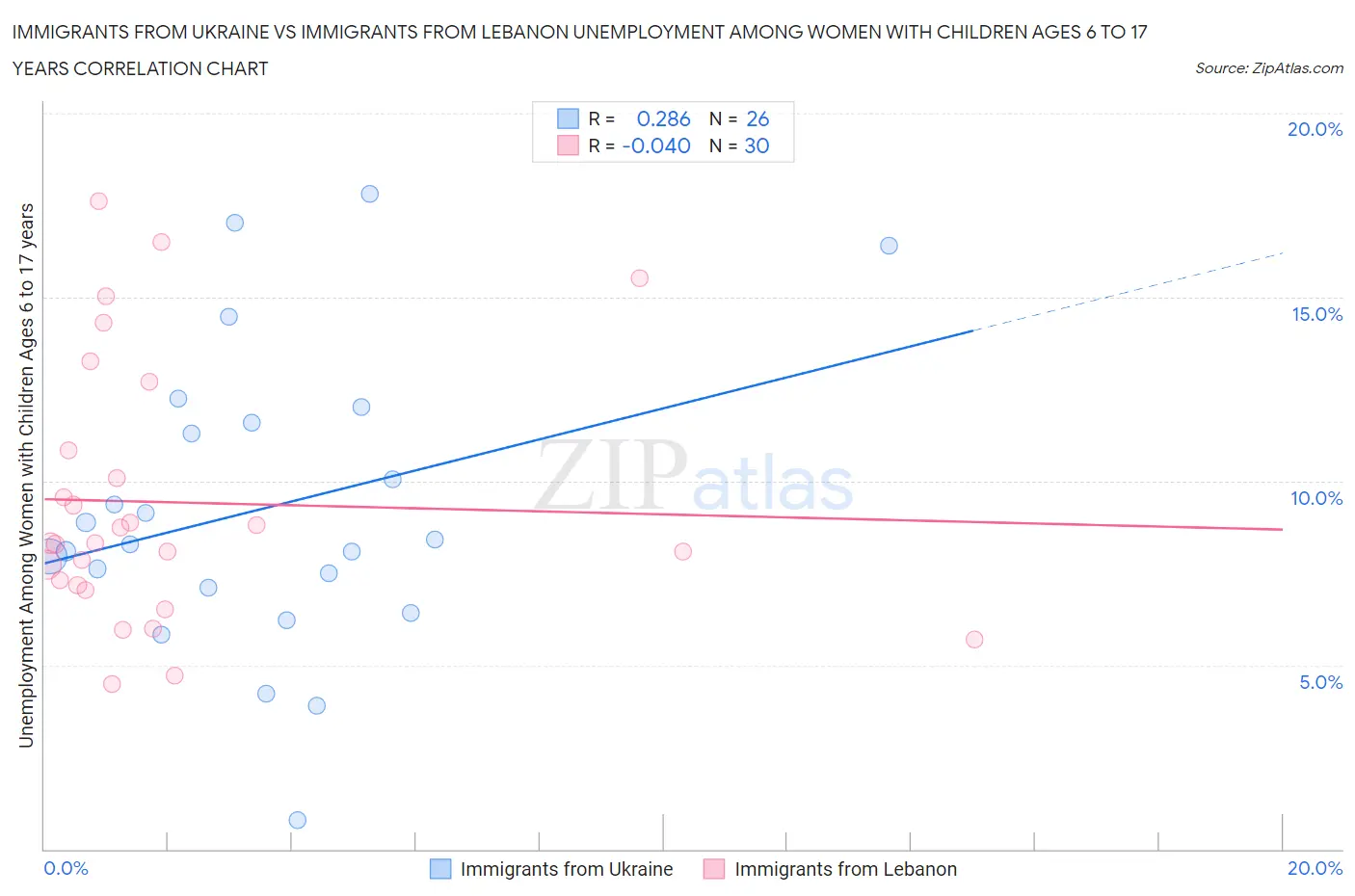 Immigrants from Ukraine vs Immigrants from Lebanon Unemployment Among Women with Children Ages 6 to 17 years