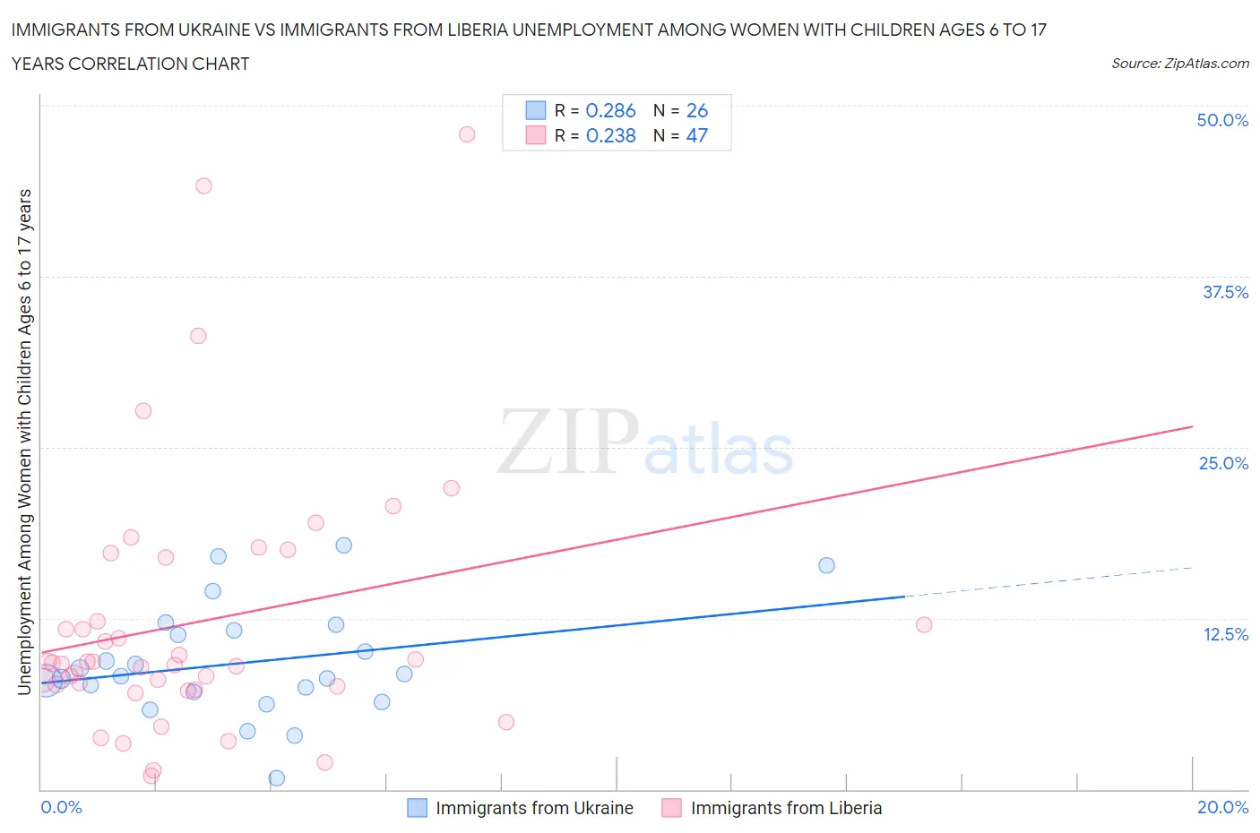 Immigrants from Ukraine vs Immigrants from Liberia Unemployment Among Women with Children Ages 6 to 17 years