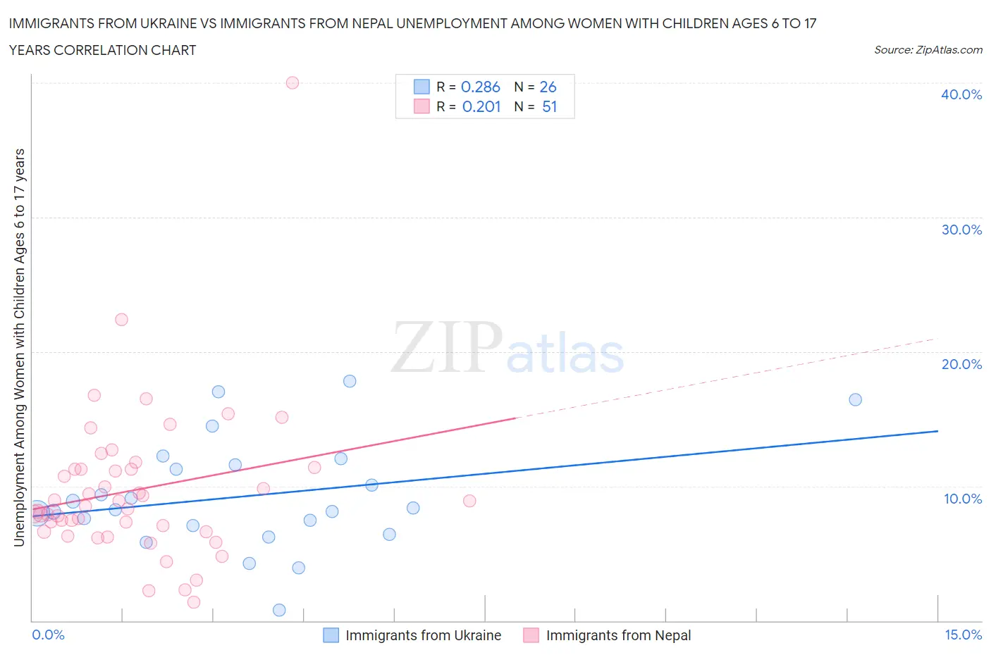 Immigrants from Ukraine vs Immigrants from Nepal Unemployment Among Women with Children Ages 6 to 17 years