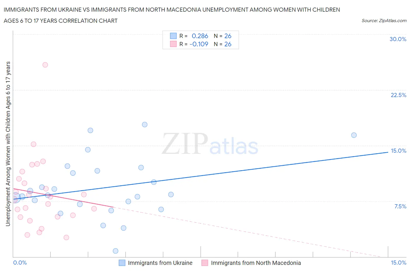 Immigrants from Ukraine vs Immigrants from North Macedonia Unemployment Among Women with Children Ages 6 to 17 years