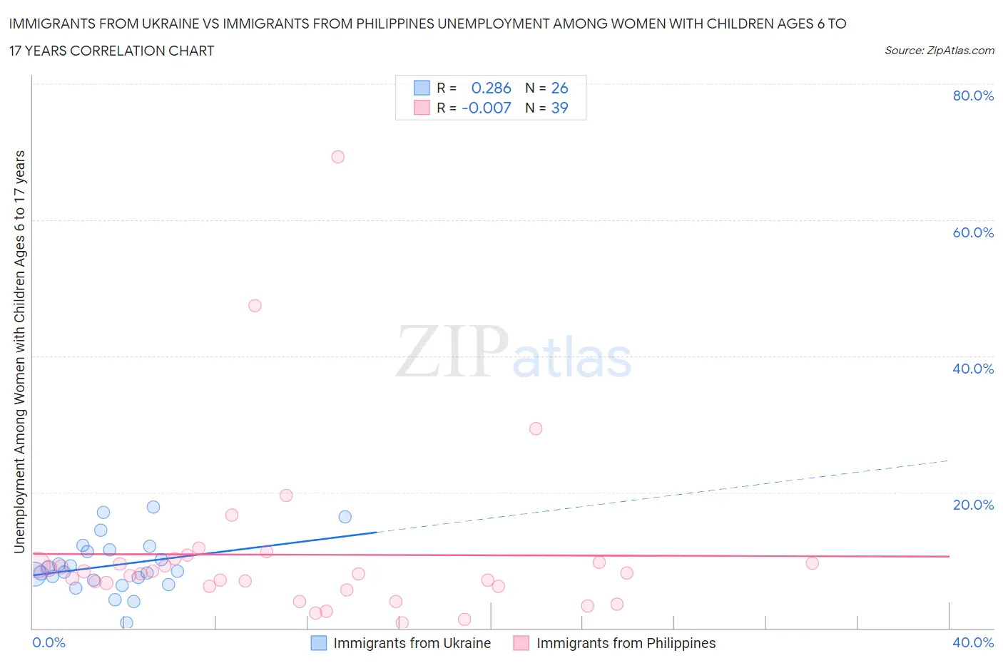 Immigrants from Ukraine vs Immigrants from Philippines Unemployment Among Women with Children Ages 6 to 17 years