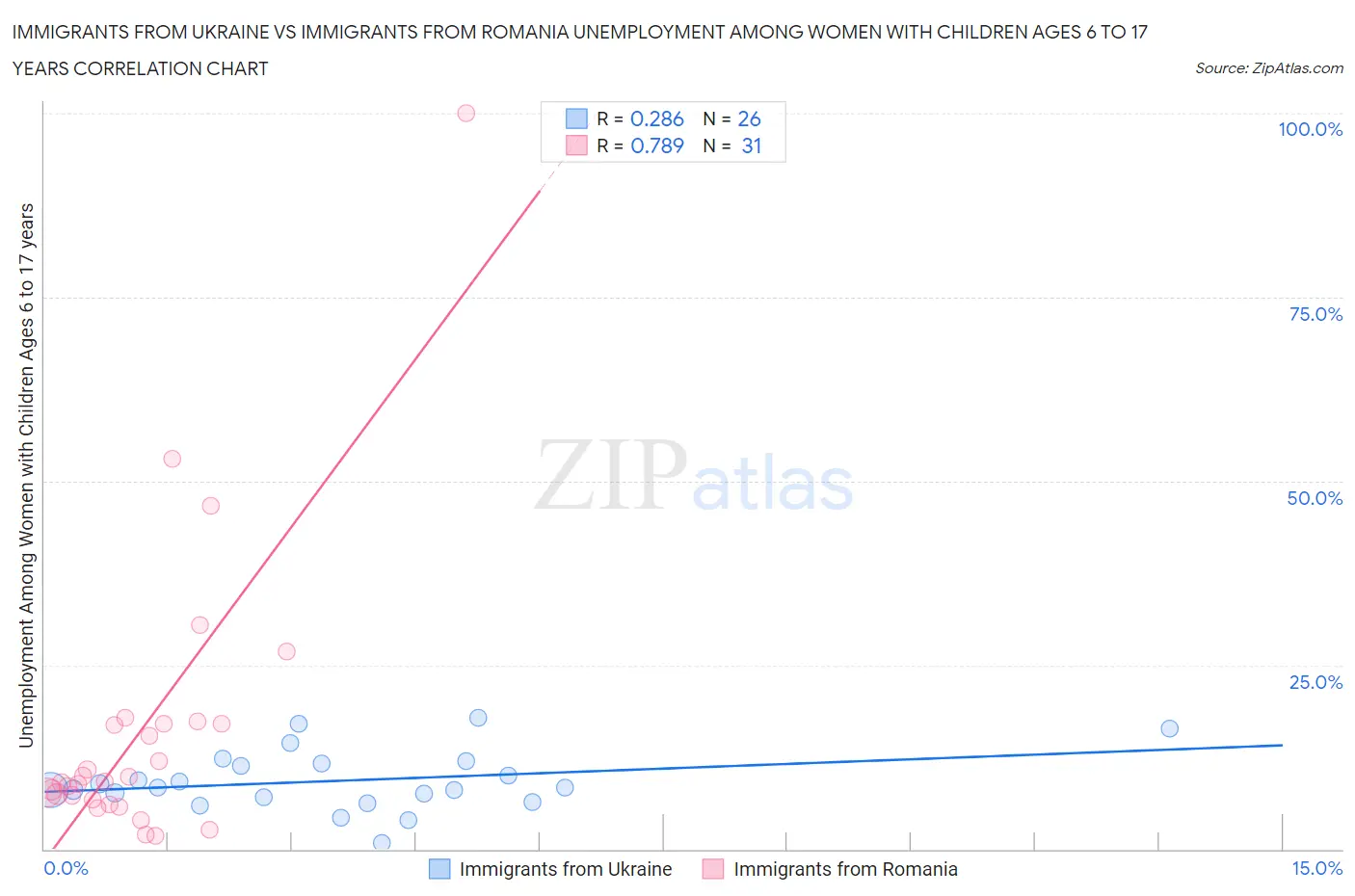 Immigrants from Ukraine vs Immigrants from Romania Unemployment Among Women with Children Ages 6 to 17 years