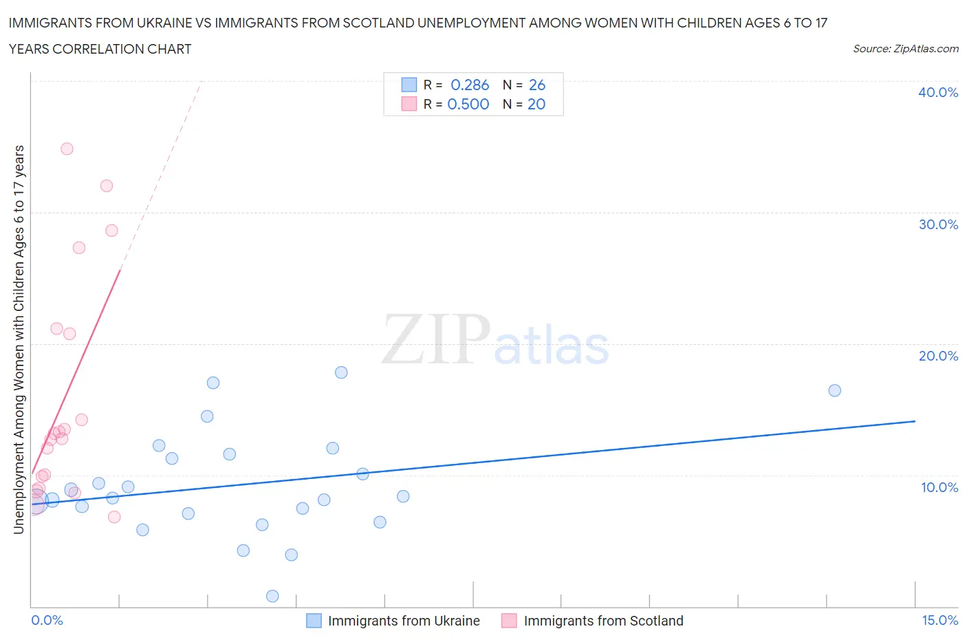 Immigrants from Ukraine vs Immigrants from Scotland Unemployment Among Women with Children Ages 6 to 17 years