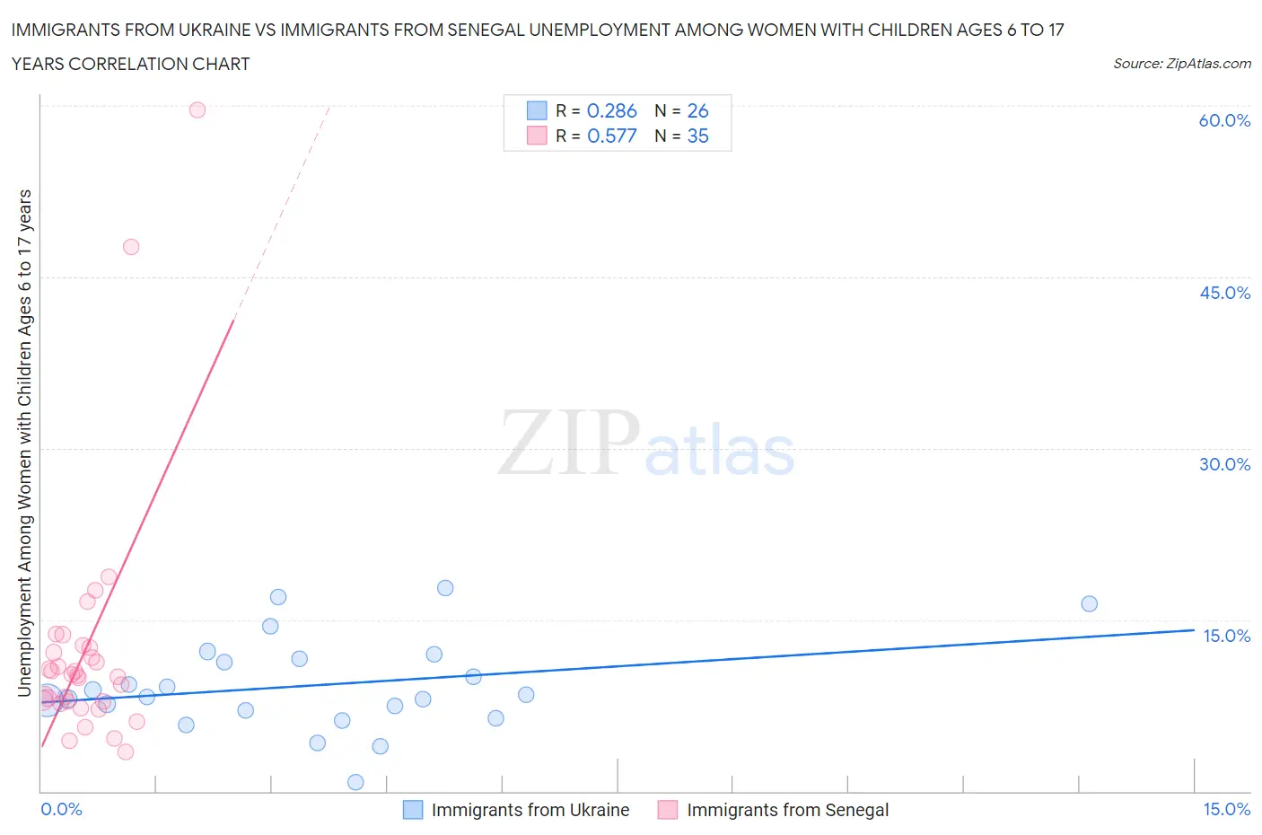 Immigrants from Ukraine vs Immigrants from Senegal Unemployment Among Women with Children Ages 6 to 17 years