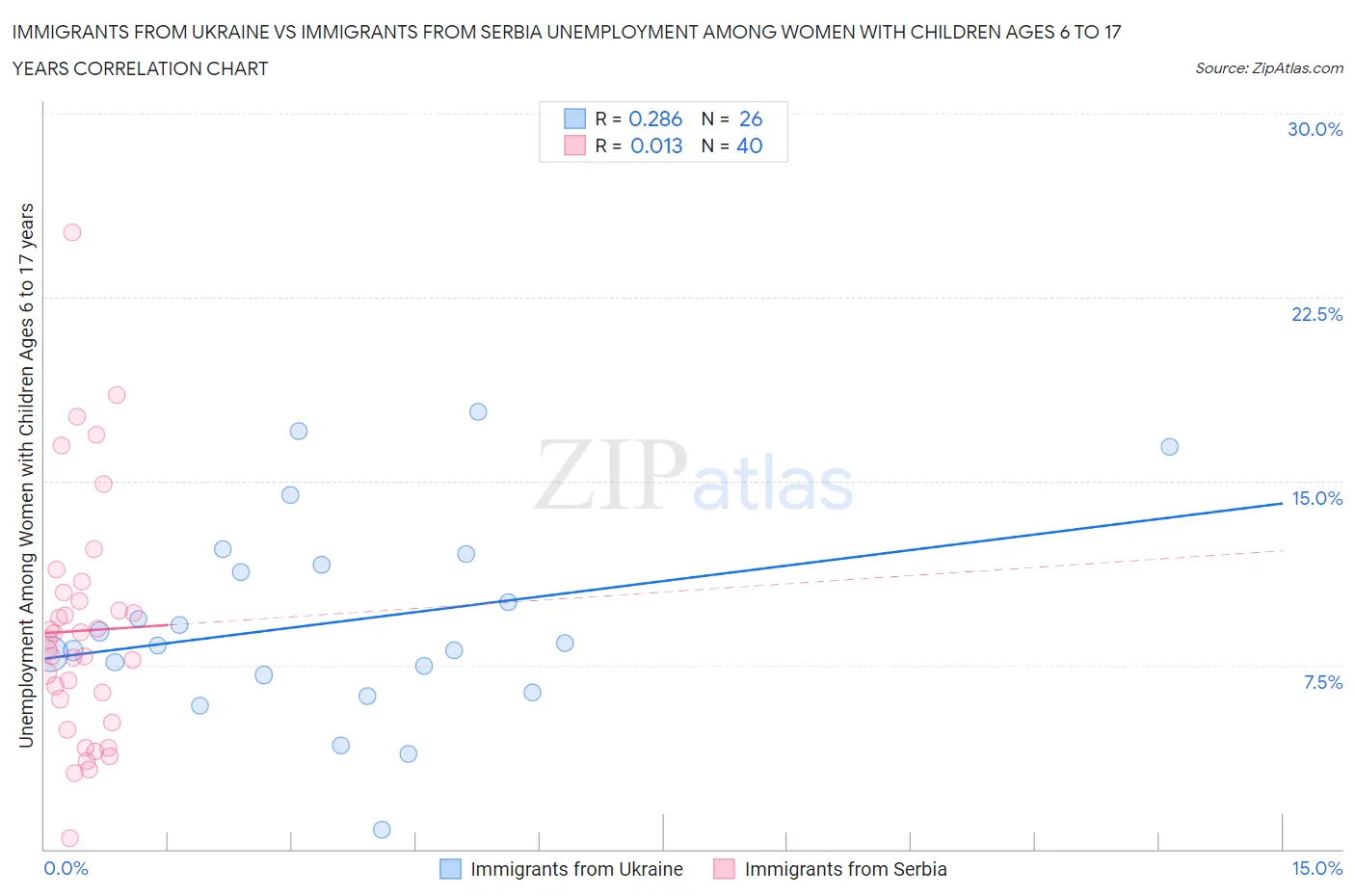 Immigrants from Ukraine vs Immigrants from Serbia Unemployment Among Women with Children Ages 6 to 17 years
