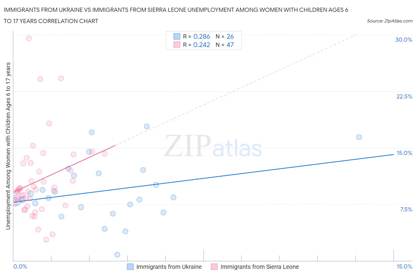 Immigrants from Ukraine vs Immigrants from Sierra Leone Unemployment Among Women with Children Ages 6 to 17 years