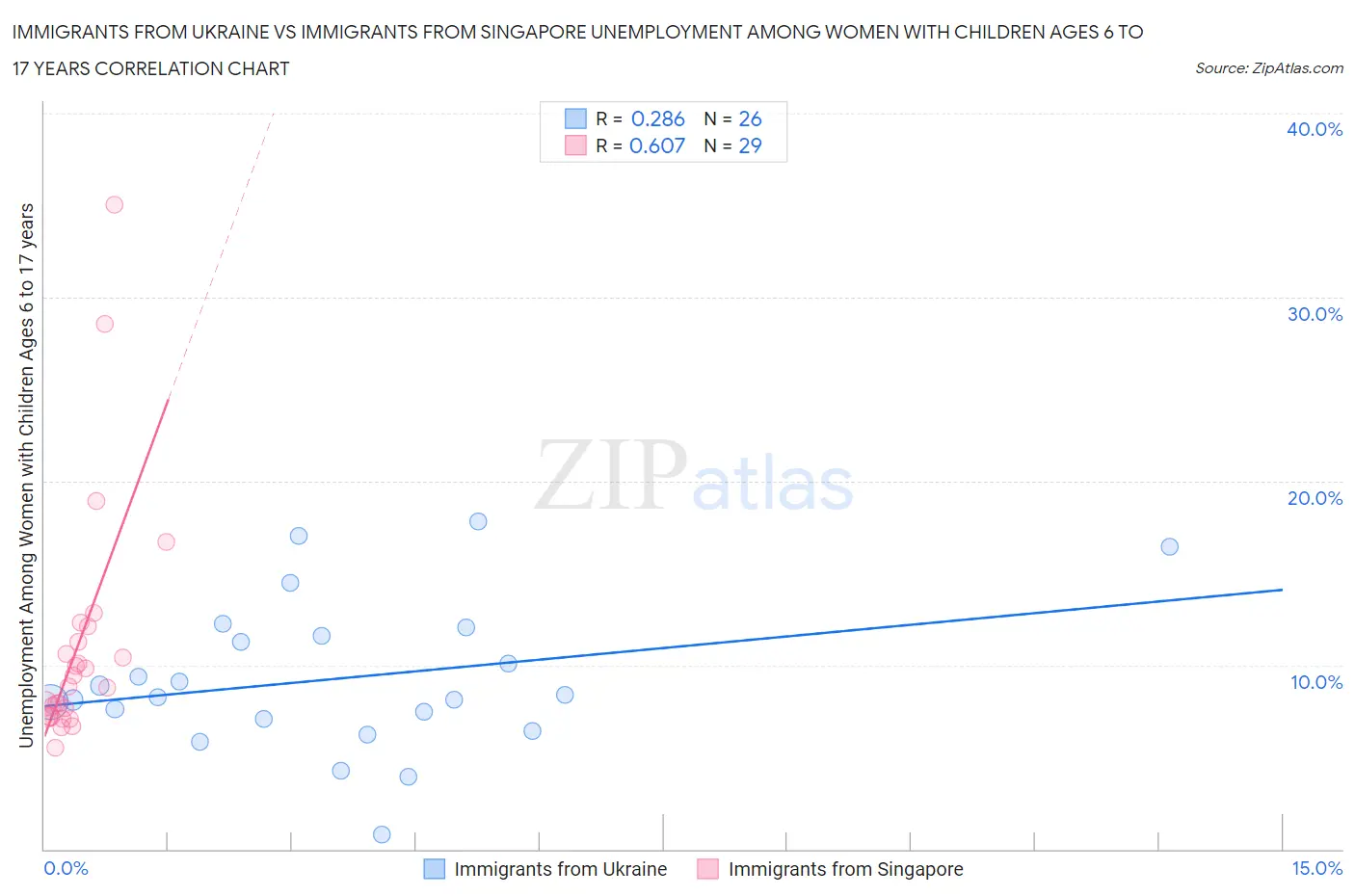 Immigrants from Ukraine vs Immigrants from Singapore Unemployment Among Women with Children Ages 6 to 17 years