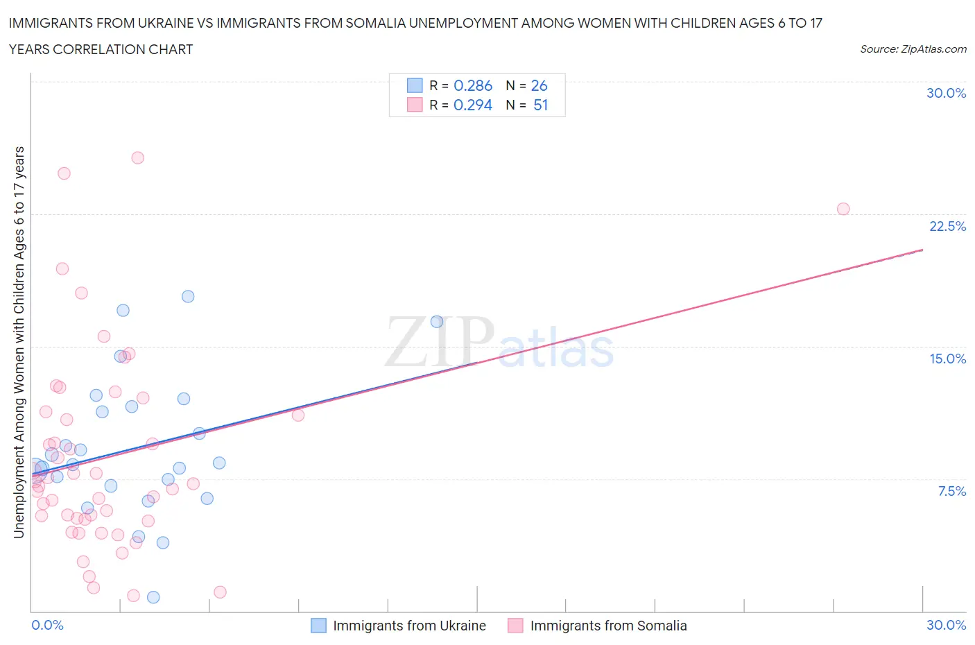 Immigrants from Ukraine vs Immigrants from Somalia Unemployment Among Women with Children Ages 6 to 17 years