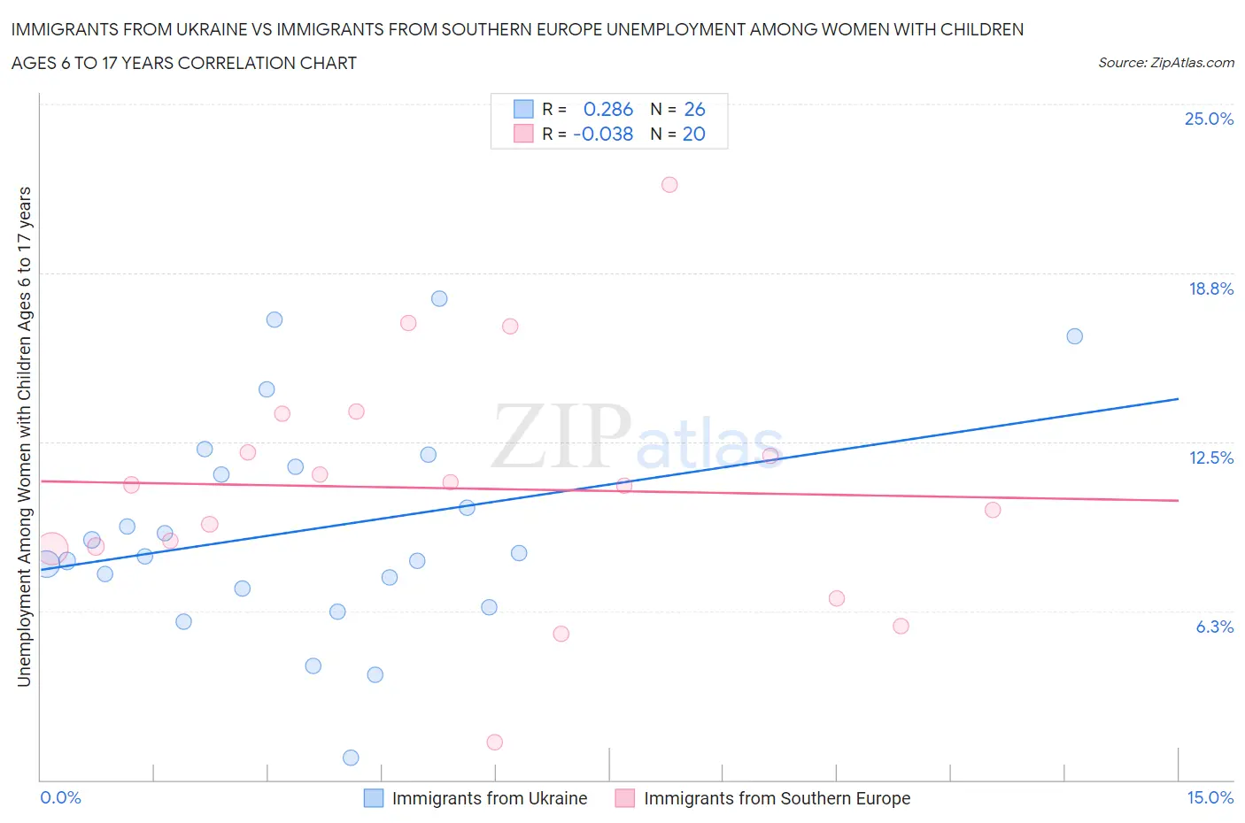 Immigrants from Ukraine vs Immigrants from Southern Europe Unemployment Among Women with Children Ages 6 to 17 years