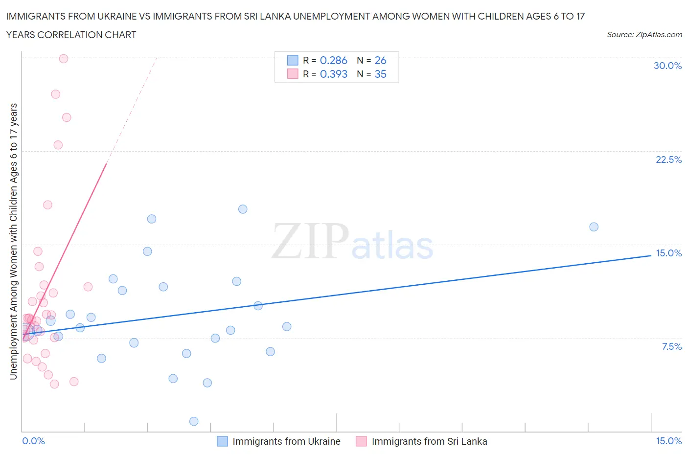 Immigrants from Ukraine vs Immigrants from Sri Lanka Unemployment Among Women with Children Ages 6 to 17 years