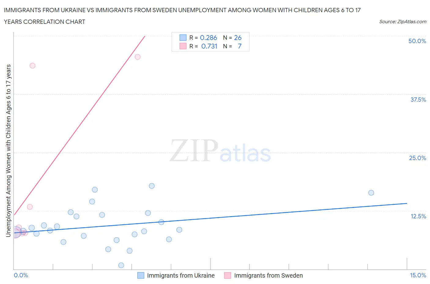 Immigrants from Ukraine vs Immigrants from Sweden Unemployment Among Women with Children Ages 6 to 17 years