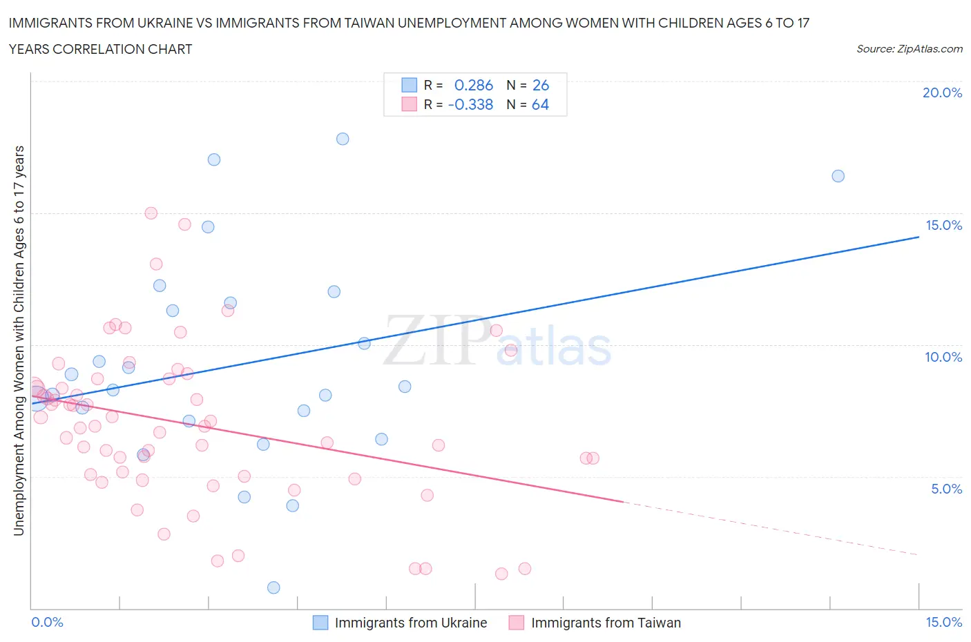 Immigrants from Ukraine vs Immigrants from Taiwan Unemployment Among Women with Children Ages 6 to 17 years