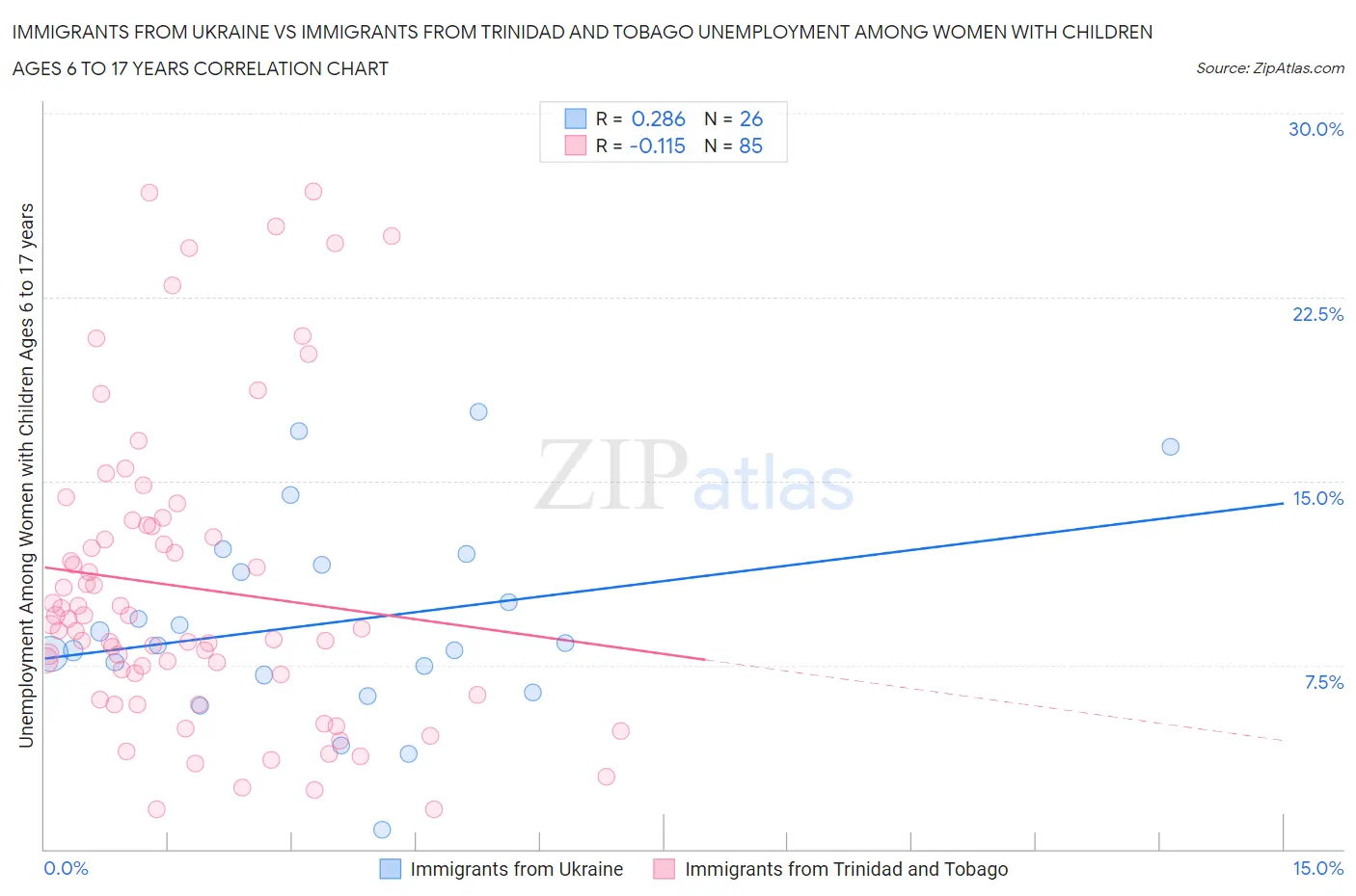 Immigrants from Ukraine vs Immigrants from Trinidad and Tobago Unemployment Among Women with Children Ages 6 to 17 years