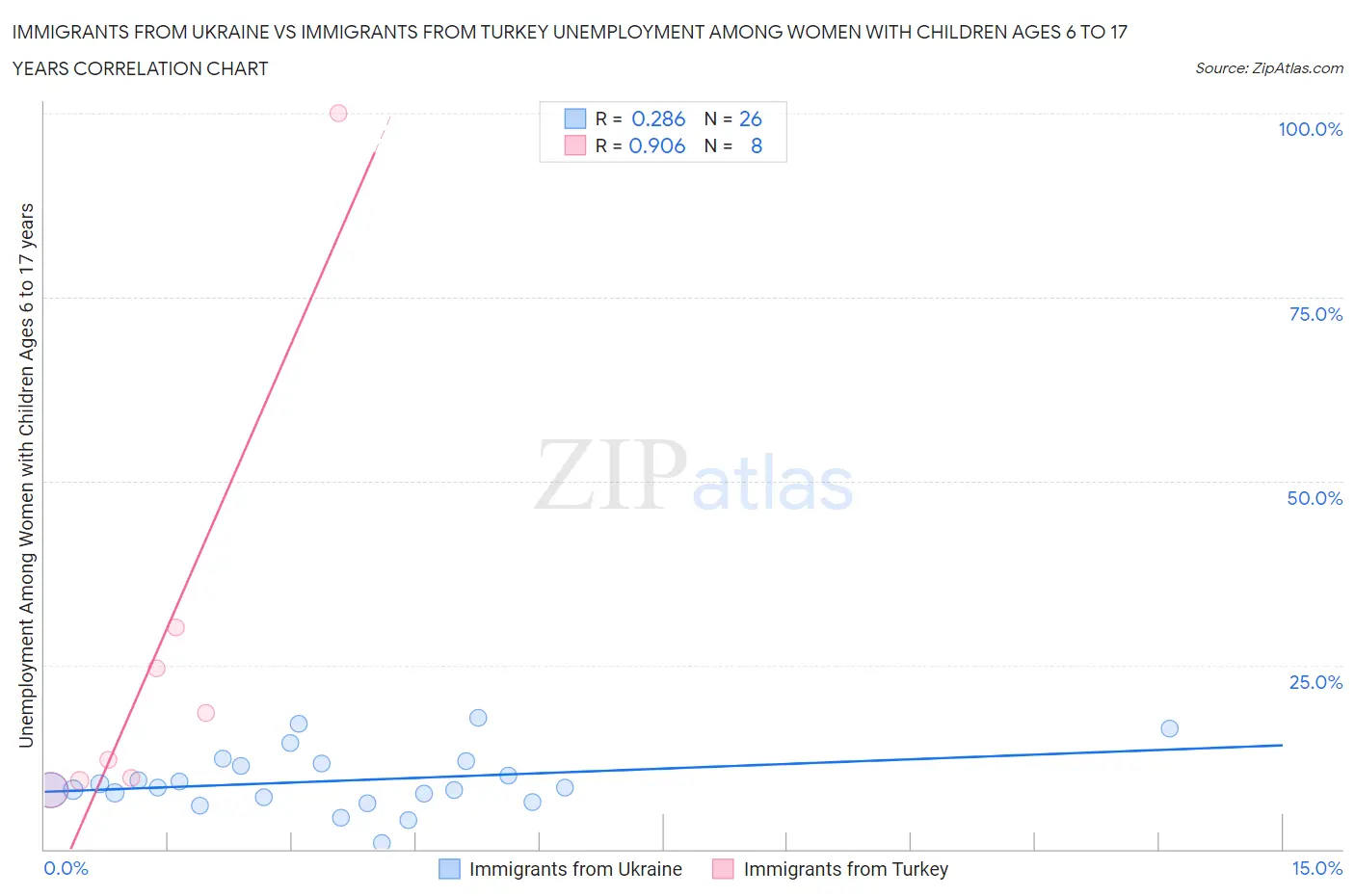 Immigrants from Ukraine vs Immigrants from Turkey Unemployment Among Women with Children Ages 6 to 17 years