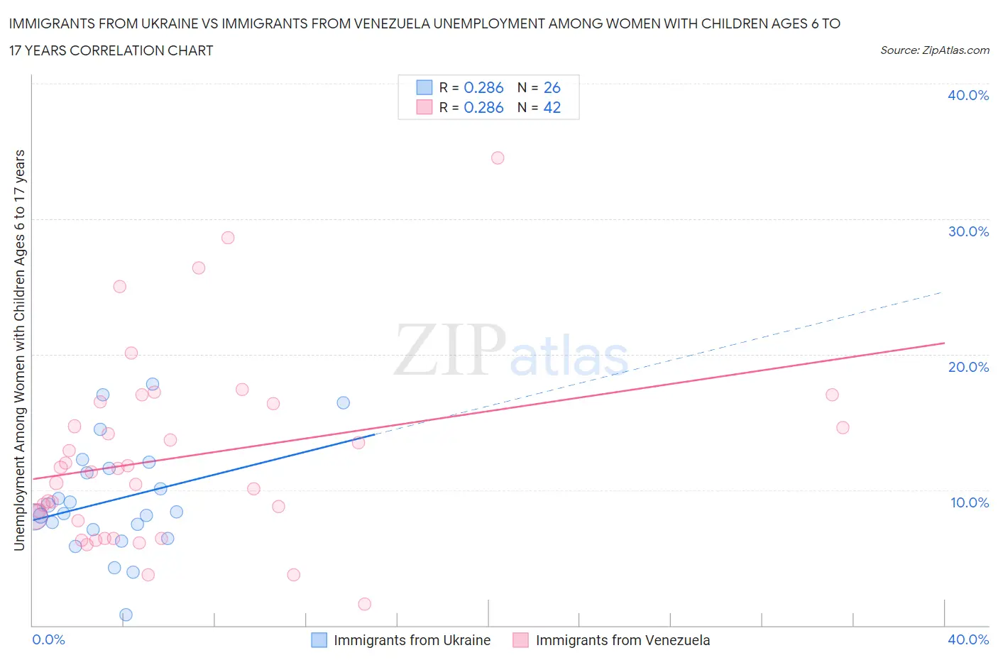 Immigrants from Ukraine vs Immigrants from Venezuela Unemployment Among Women with Children Ages 6 to 17 years