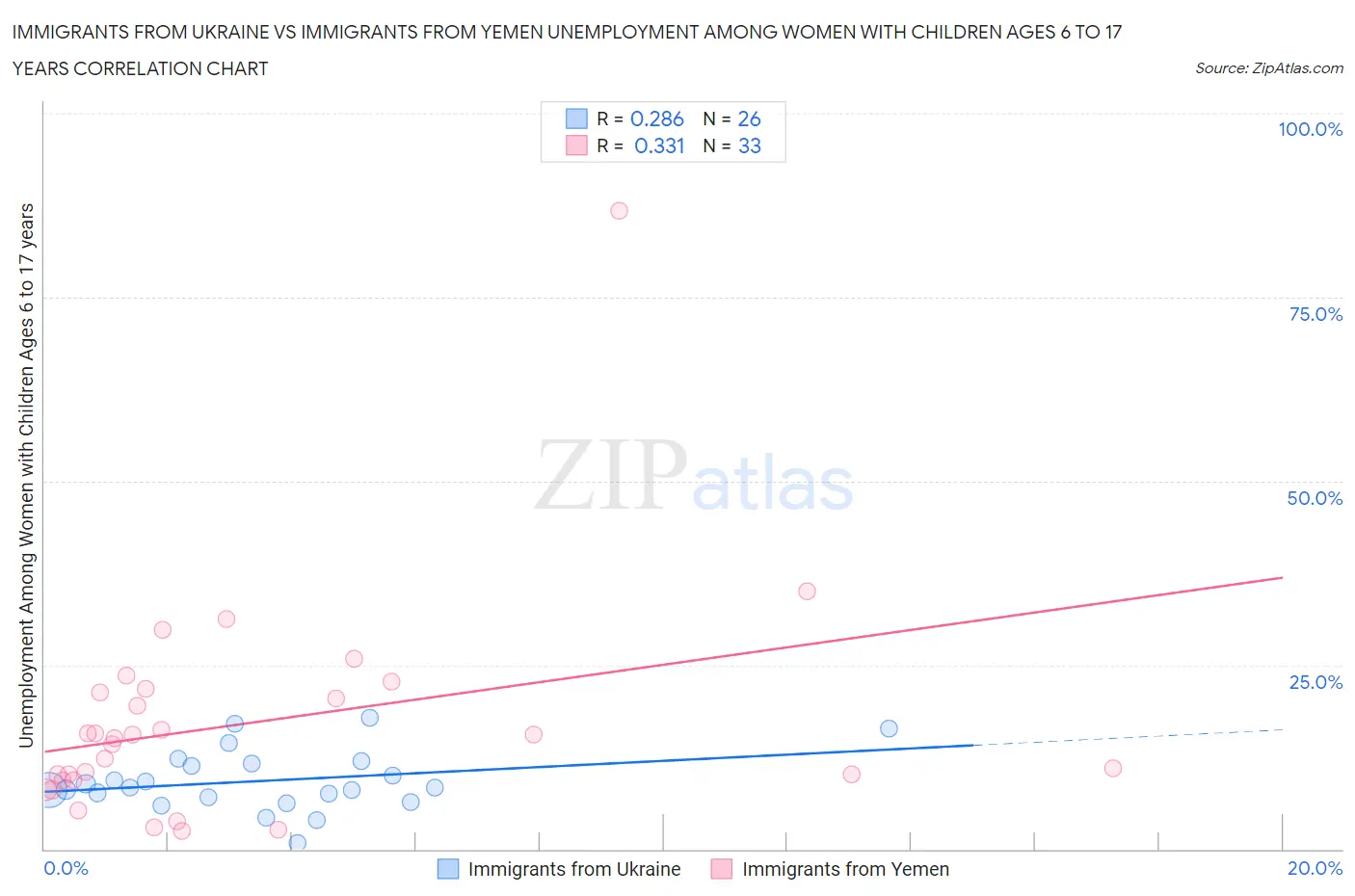 Immigrants from Ukraine vs Immigrants from Yemen Unemployment Among Women with Children Ages 6 to 17 years