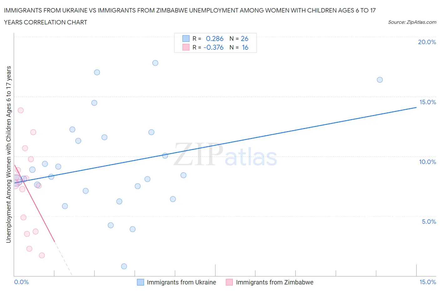Immigrants from Ukraine vs Immigrants from Zimbabwe Unemployment Among Women with Children Ages 6 to 17 years