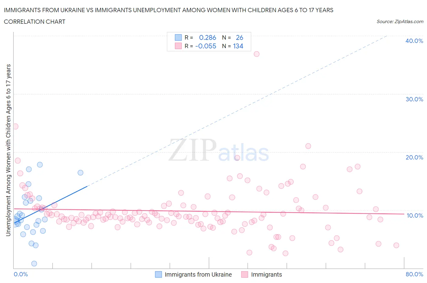 Immigrants from Ukraine vs Immigrants Unemployment Among Women with Children Ages 6 to 17 years