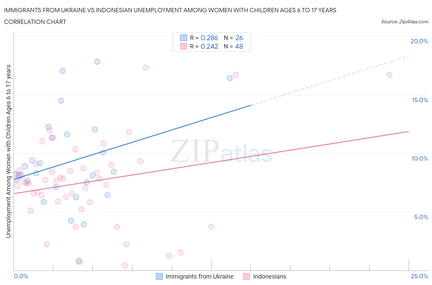 Immigrants from Ukraine vs Indonesian Unemployment Among Women with Children Ages 6 to 17 years