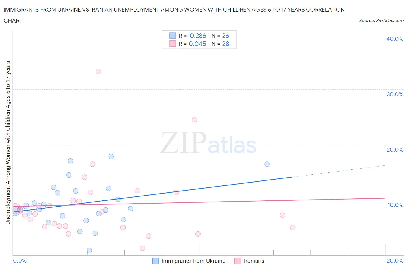 Immigrants from Ukraine vs Iranian Unemployment Among Women with Children Ages 6 to 17 years
