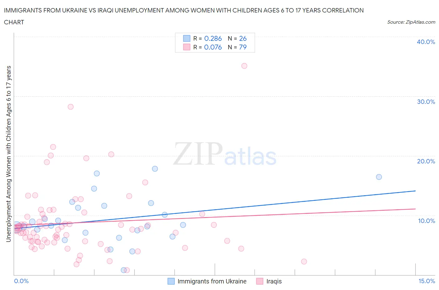 Immigrants from Ukraine vs Iraqi Unemployment Among Women with Children Ages 6 to 17 years
