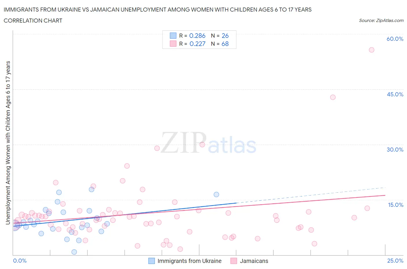 Immigrants from Ukraine vs Jamaican Unemployment Among Women with Children Ages 6 to 17 years