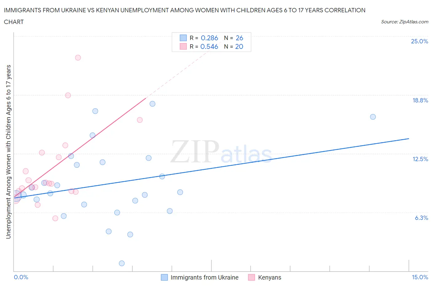 Immigrants from Ukraine vs Kenyan Unemployment Among Women with Children Ages 6 to 17 years