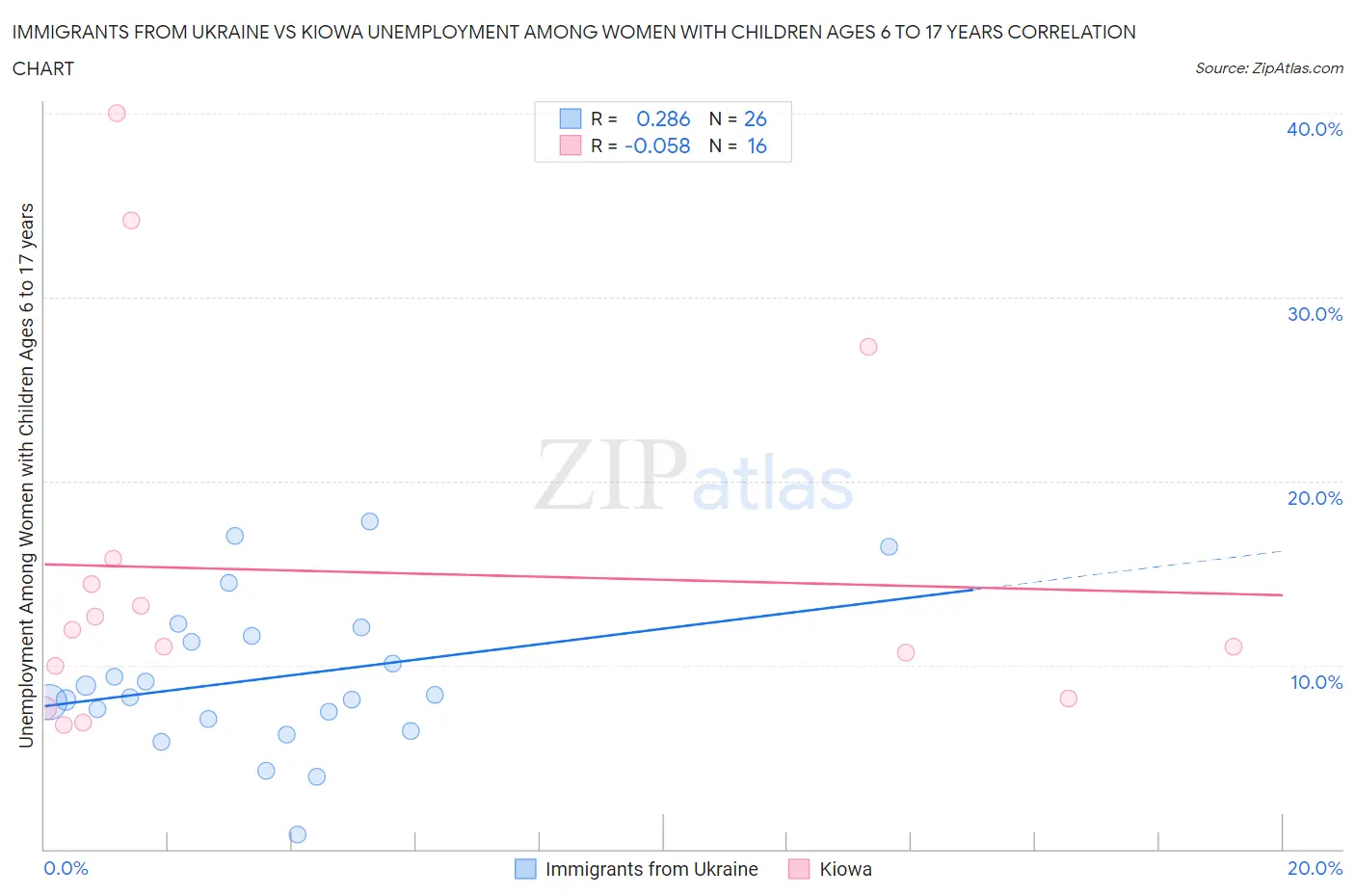 Immigrants from Ukraine vs Kiowa Unemployment Among Women with Children Ages 6 to 17 years